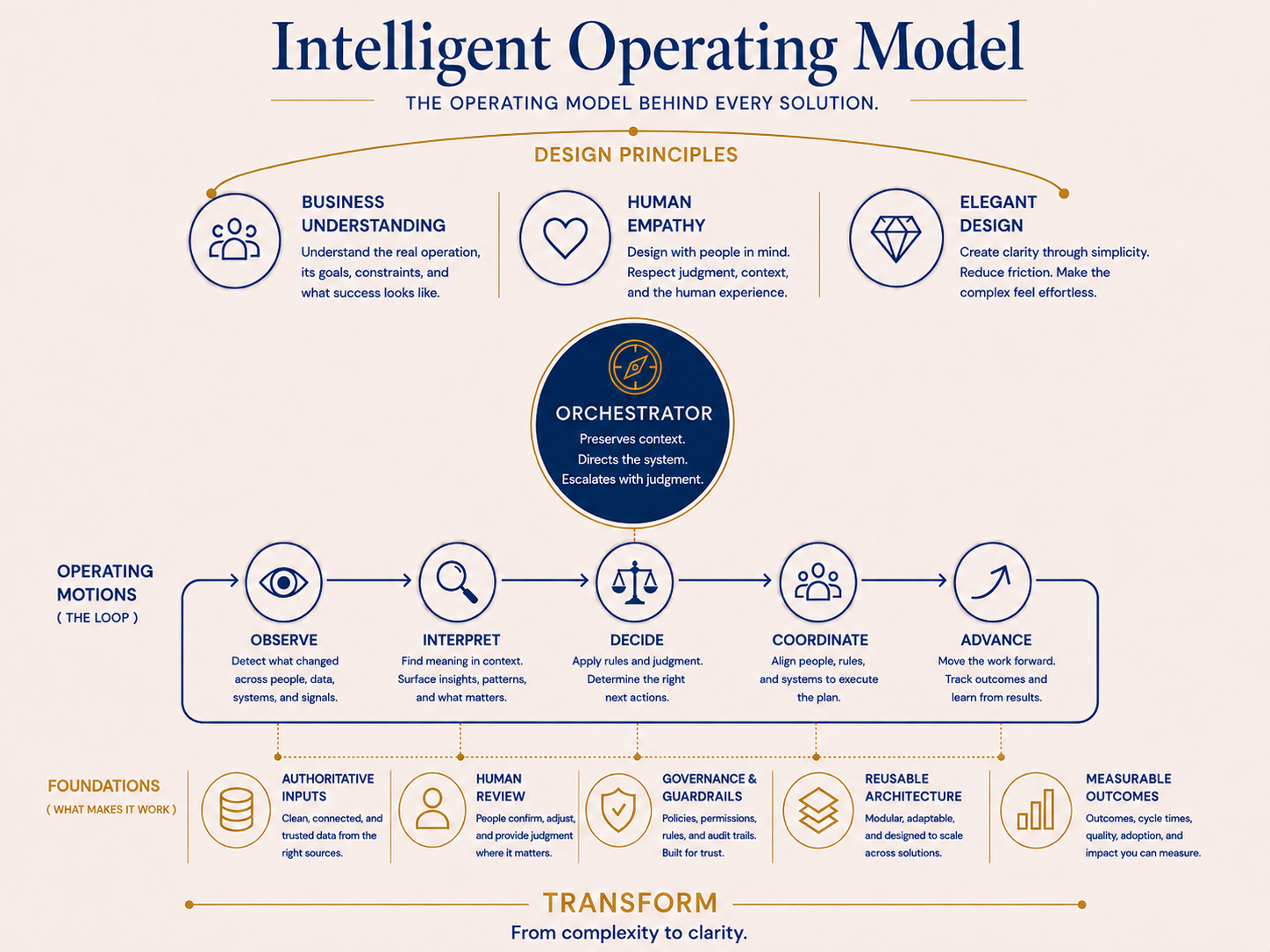Intelligent Operating Model showing design principles, the orchestrator, operating motions, foundations, and transformation from complexity to clarity.